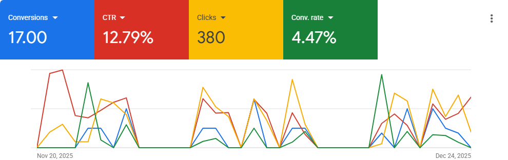 Google Ads dashboard showing a conversion rate of 4.47% over the 24-day campaign