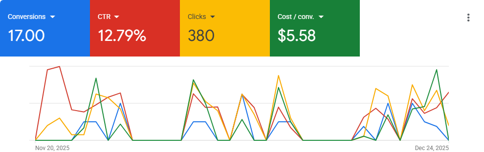 Google Ads dashboard showing cost per conversion of $5.58 over the 24-day campaign