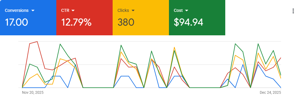 Google Ads dashboard showing total cost of $94.94 over the 24-day campaign